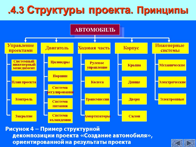 Рисунок 4 – Пример структурной  декомпозиции проекта «Создание автомобиля», ориентированной на результаты проекта